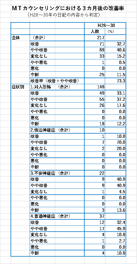 改善率データ